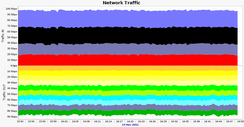 100Gb mem-to-mem transfer