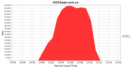 Throughput Graph