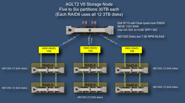 Dell Storage Node