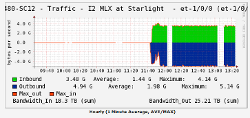 Traffic Graph - Starlight link