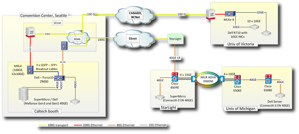 SuperComputing Network Diagram