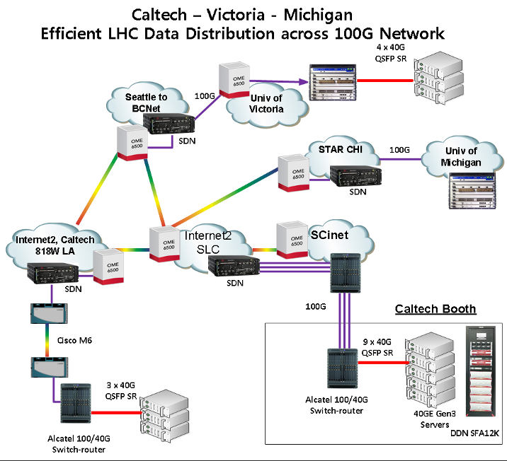 Supercomputing Data Distribution