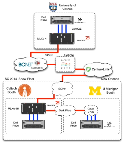 SC14 Demo Diagram