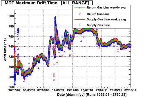 Gas Monitor Drift Time plot