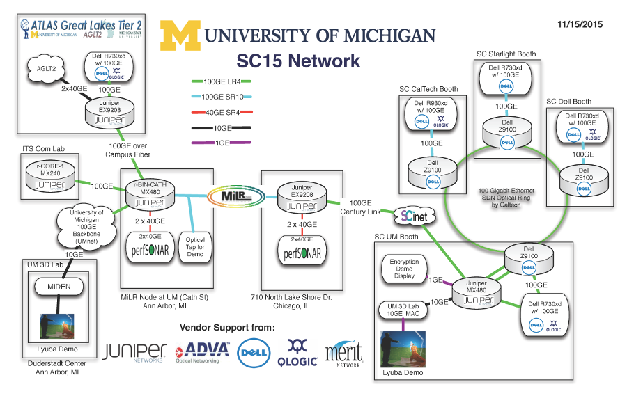 SC15 Caltech-UM-Dell-Starlight SDN-Wan Demo End Points